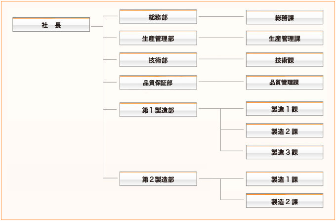 組織図